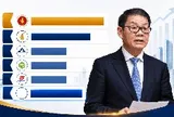 THACO của ông Trần Bá Dương báo lãi gấp đôi lên hơn 7.000 tỷ, tổng tài sản tiến sát 235.000 tỷ đồng, xếp sau Sovico và bằng 1/5 Vingroup