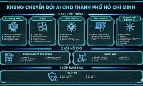 CMC đề xuất Khung Chuyển đổi AI cho TP HCM