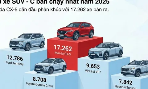 'Vua đổi ngôi' ở đâu chứ bước vào phân khúc này, một mẫu xe đình đám vẫn hoàn toàn thống trị