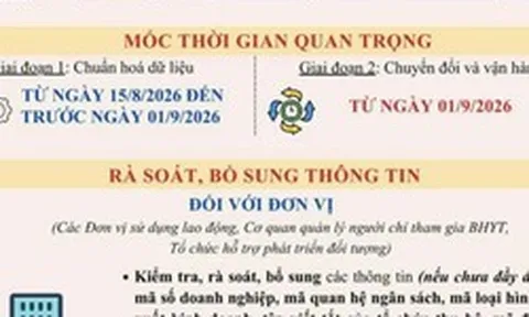 Từ 1-9-2026, sử dụng số định danh cá nhân, Căn cước công dân thay thế mã số bảo hiểm xã hội