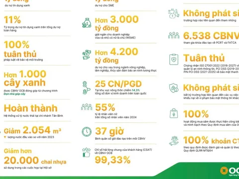 OCB công bố Báo cáo Phát triển bền vững độc lập 2024, khẳng định cam kết minh bạch và phát triển bền vững