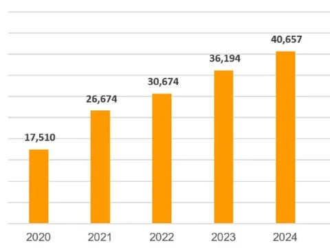SHB bứt phá lợi nhuận, đẩy mạnh chuyển đổi số toàn diện