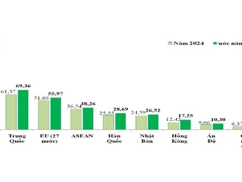 Việt Nam lập kỷ lục xuất nhập khẩu, thị trường Trung Quốc và Mỹ chiếm 422 tỉ USD