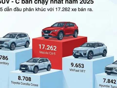 'Vua đổi ngôi' ở đâu chứ bước vào phân khúc này, một mẫu xe đình đám vẫn hoàn toàn thống trị