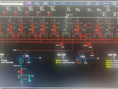 Hoàn thành dự án nâng cấp hệ thống điều khiển các trạm biến áp 500 kV, 220 kV tại miền Bắc