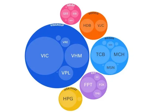 6 'gia tộc' đang nắm giữ hơn 3,1 triệu tỷ đồng, 'chi phối' gần 1/3 thị trường chứng khoán Việt Nam
