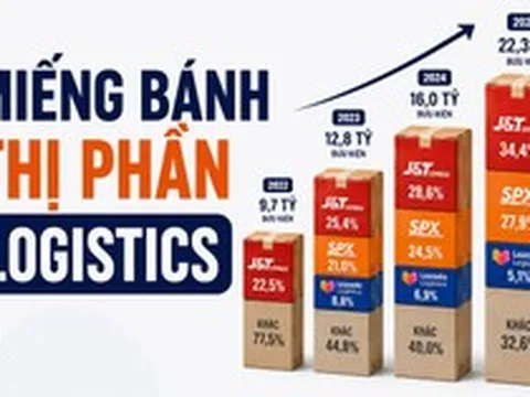 22,3 tỷ đơn hàng thương mại điện tử tại Đông Nam Á: 60% được giao bởi 3 ông lớn logistics, SPX được hậu thuẫn bởi Shopee vẫn chỉ đứng 2